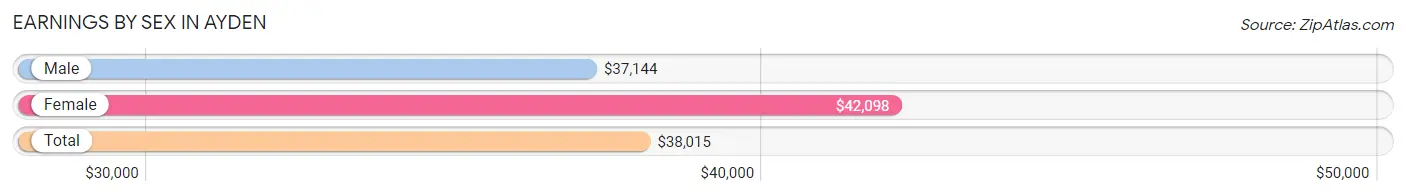 Earnings by Sex in Ayden