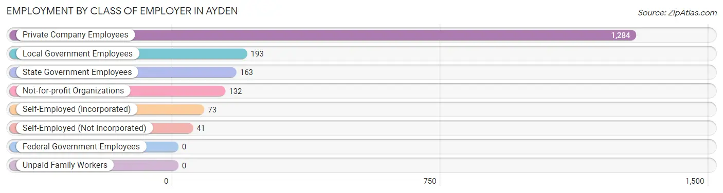 Employment by Class of Employer in Ayden