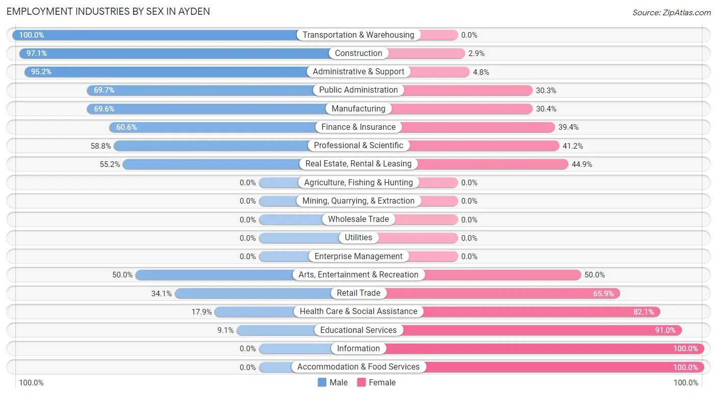 Employment Industries by Sex in Ayden