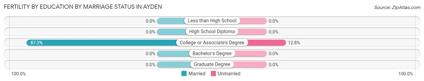 Female Fertility by Education by Marriage Status in Ayden