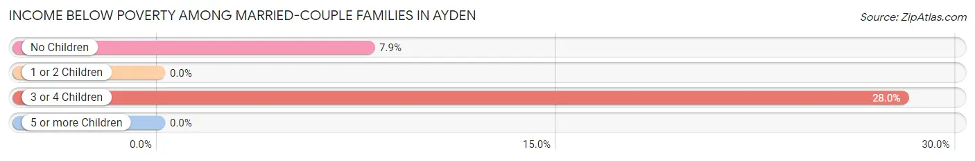 Income Below Poverty Among Married-Couple Families in Ayden