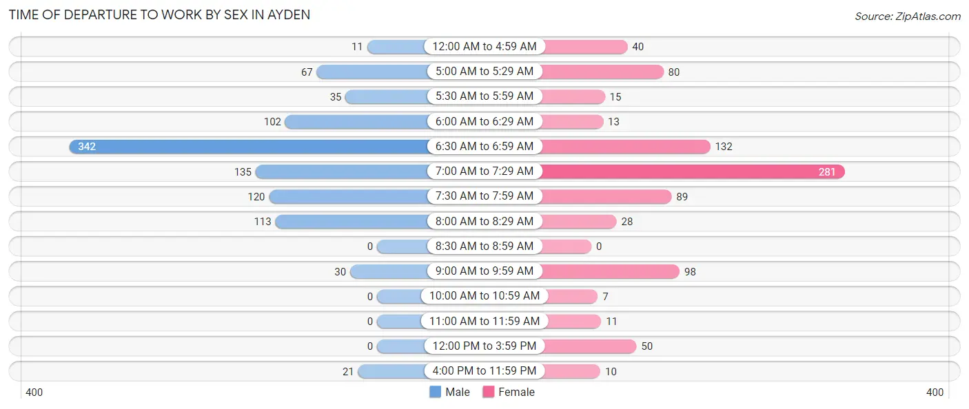 Time of Departure to Work by Sex in Ayden