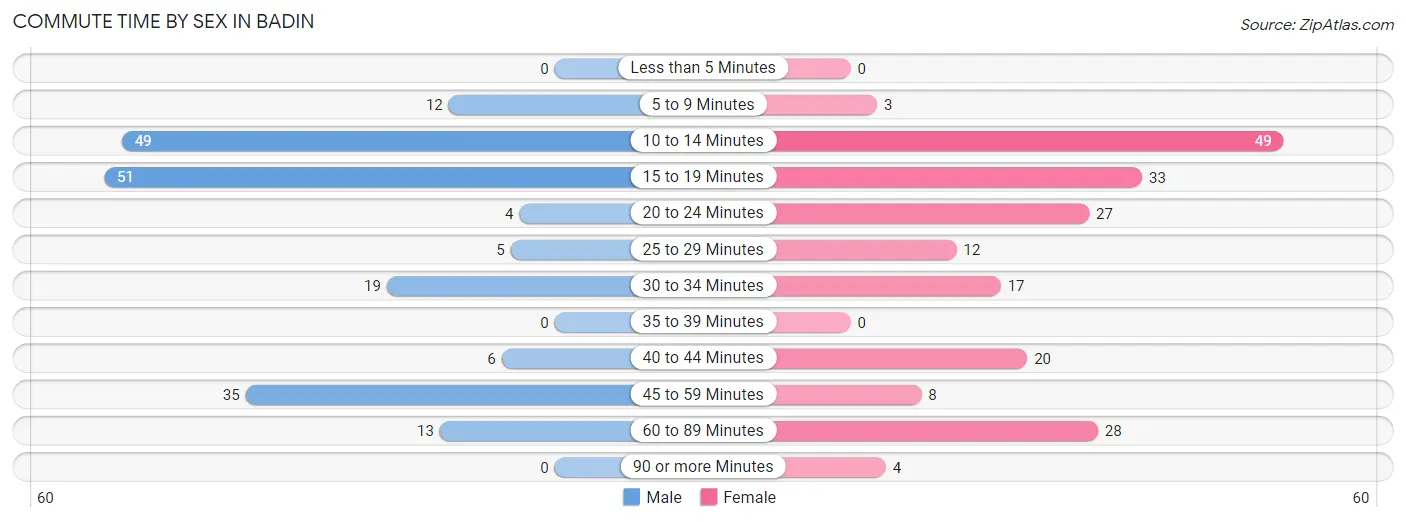 Commute Time by Sex in Badin