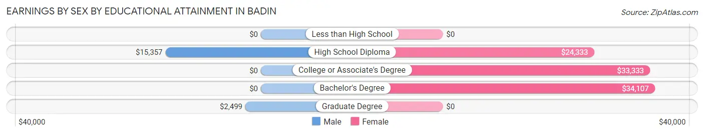 Earnings by Sex by Educational Attainment in Badin