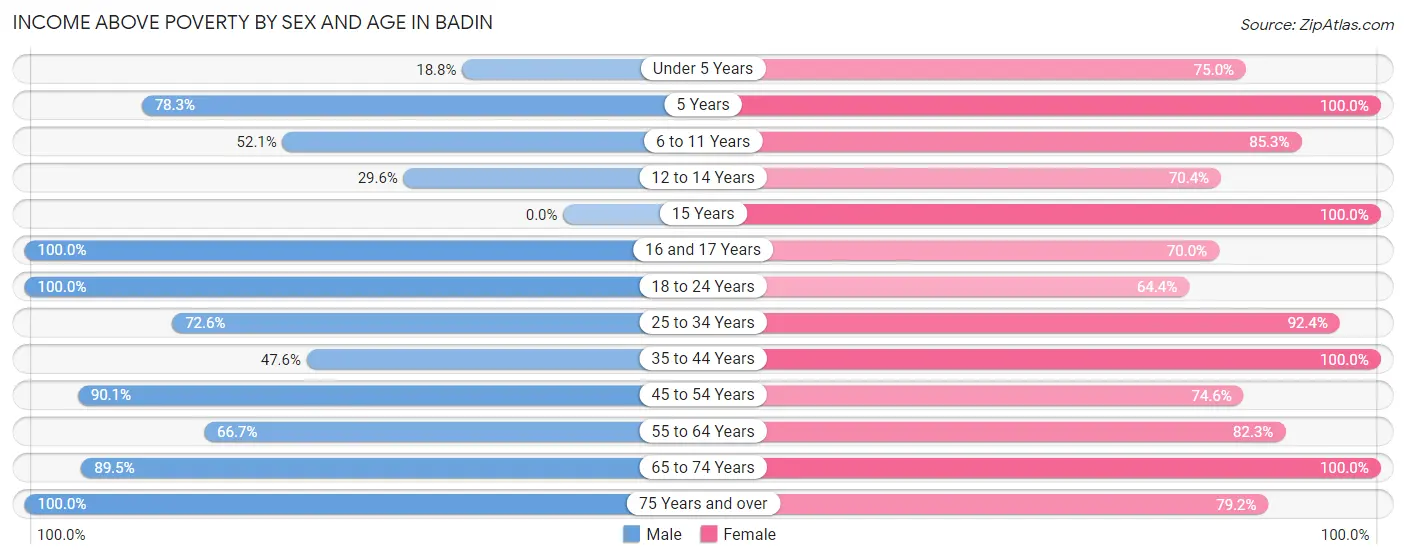 Income Above Poverty by Sex and Age in Badin
