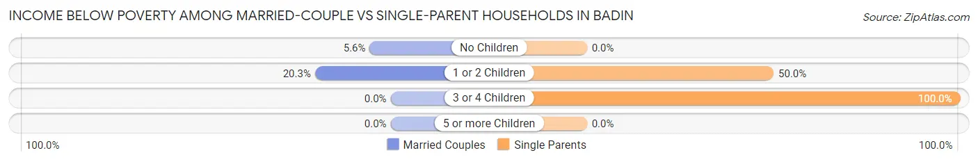 Income Below Poverty Among Married-Couple vs Single-Parent Households in Badin