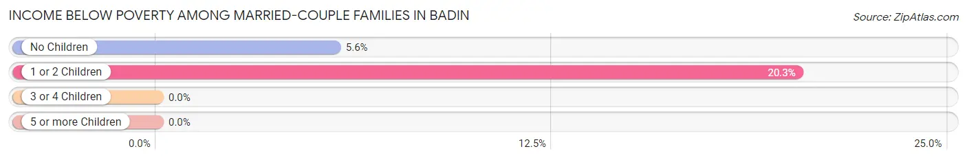 Income Below Poverty Among Married-Couple Families in Badin