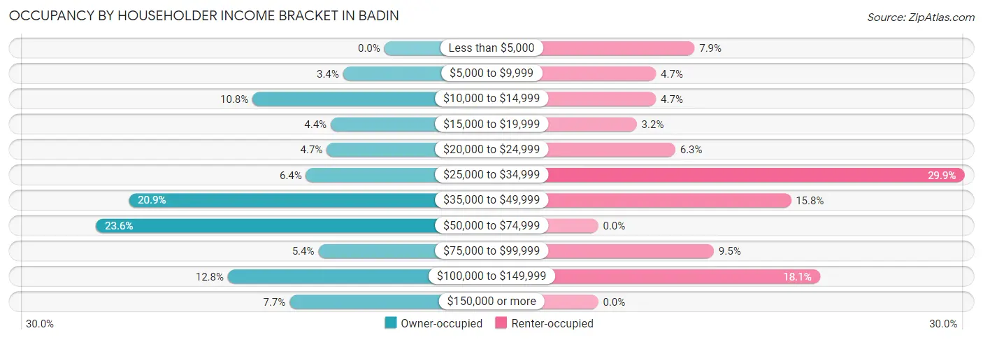 Occupancy by Householder Income Bracket in Badin