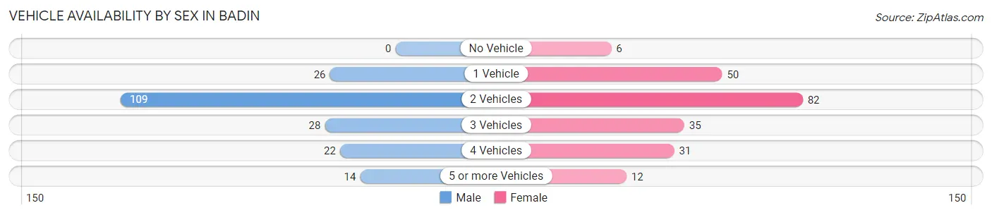 Vehicle Availability by Sex in Badin