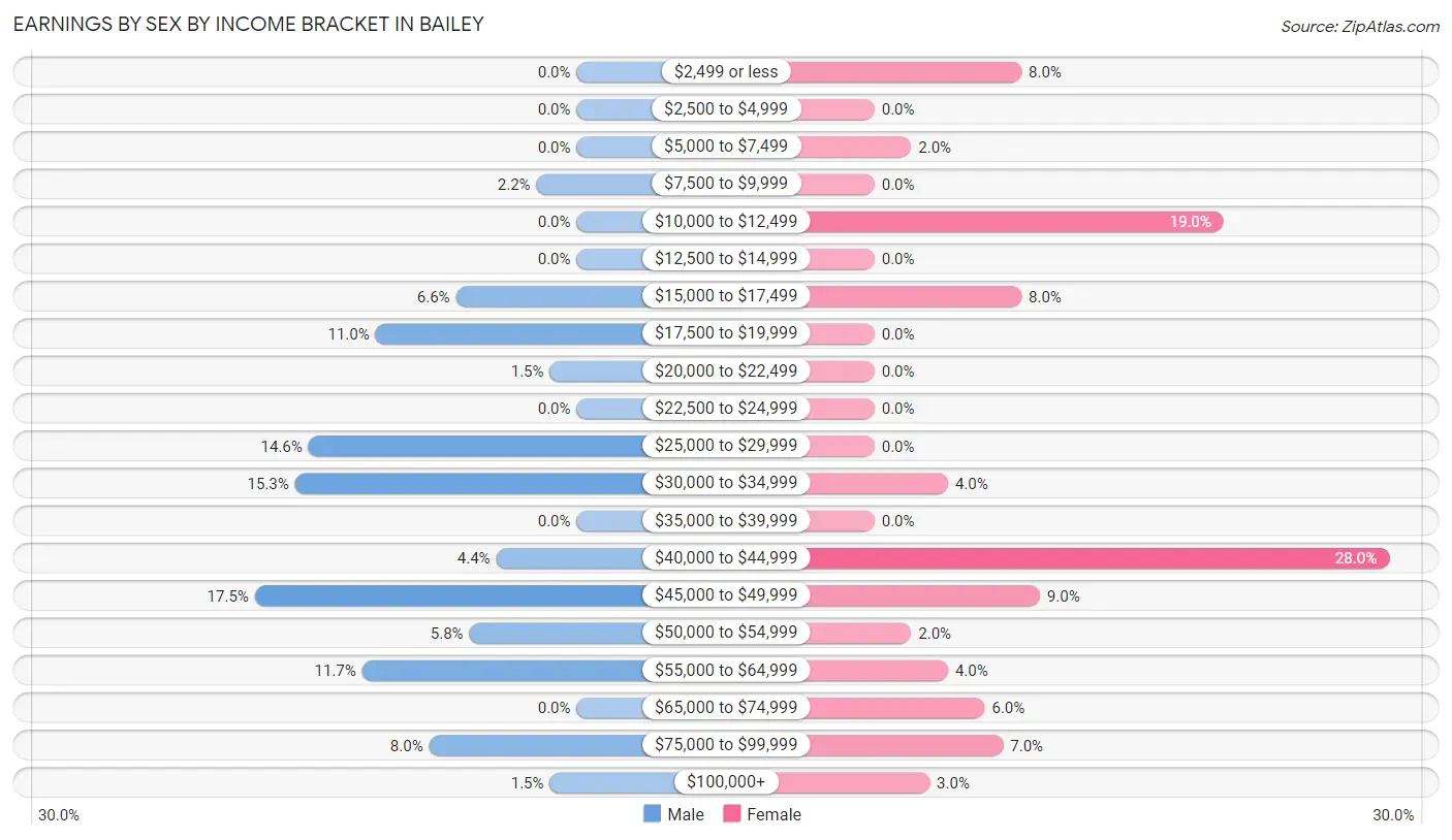 Earnings by Sex by Income Bracket in Bailey