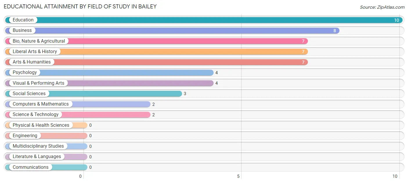 Educational Attainment by Field of Study in Bailey