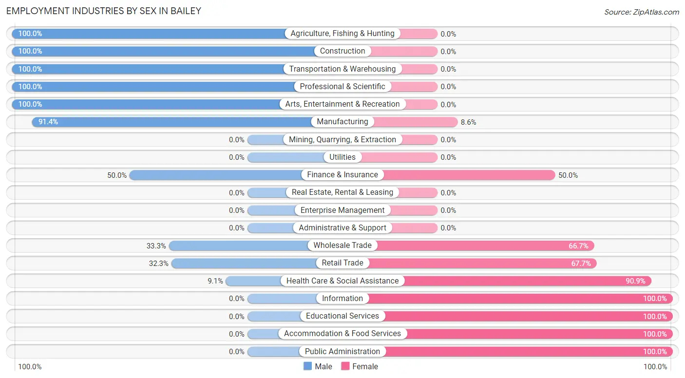 Employment Industries by Sex in Bailey