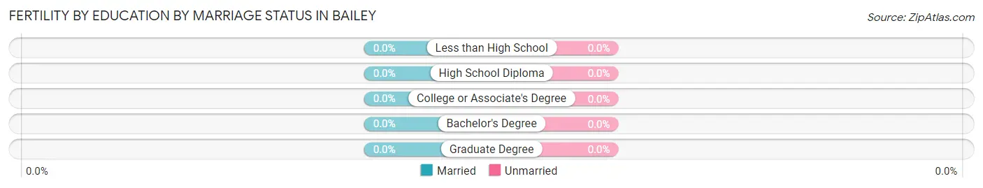 Female Fertility by Education by Marriage Status in Bailey