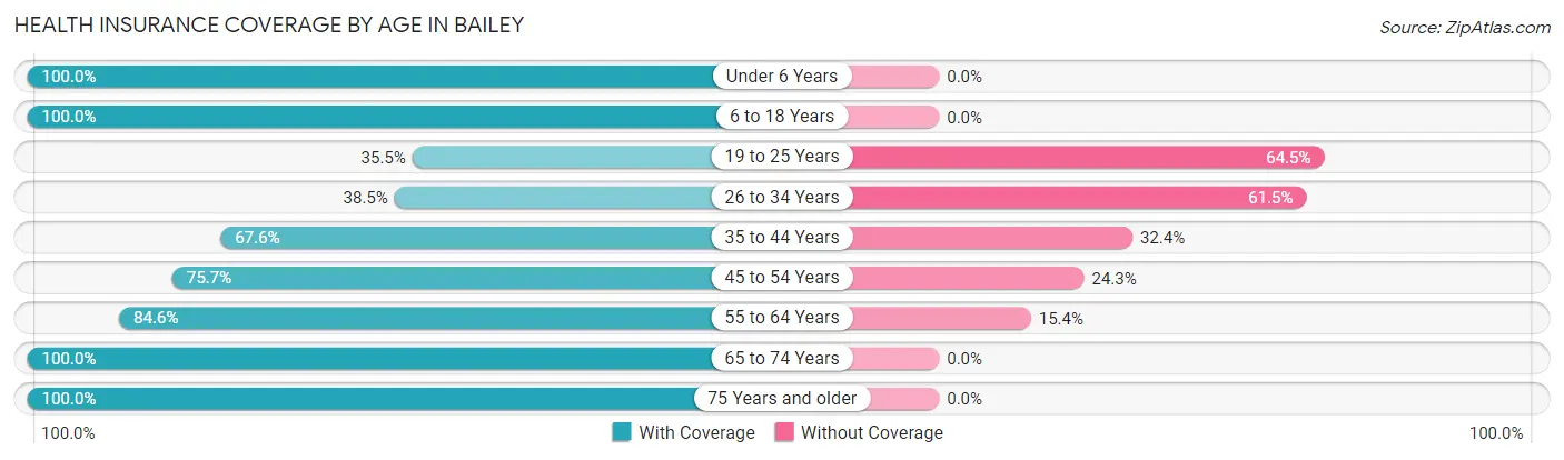 Health Insurance Coverage by Age in Bailey