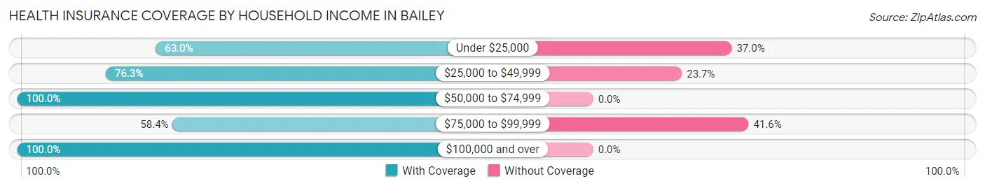 Health Insurance Coverage by Household Income in Bailey