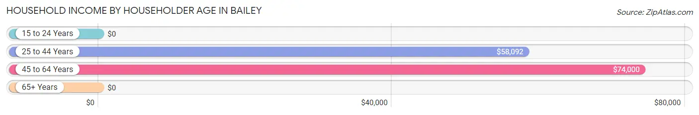 Household Income by Householder Age in Bailey