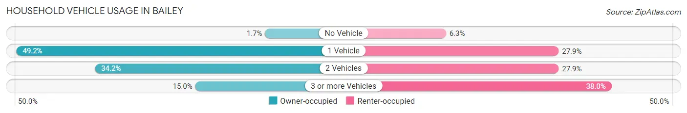 Household Vehicle Usage in Bailey