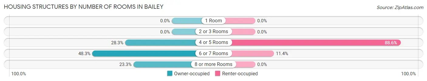 Housing Structures by Number of Rooms in Bailey