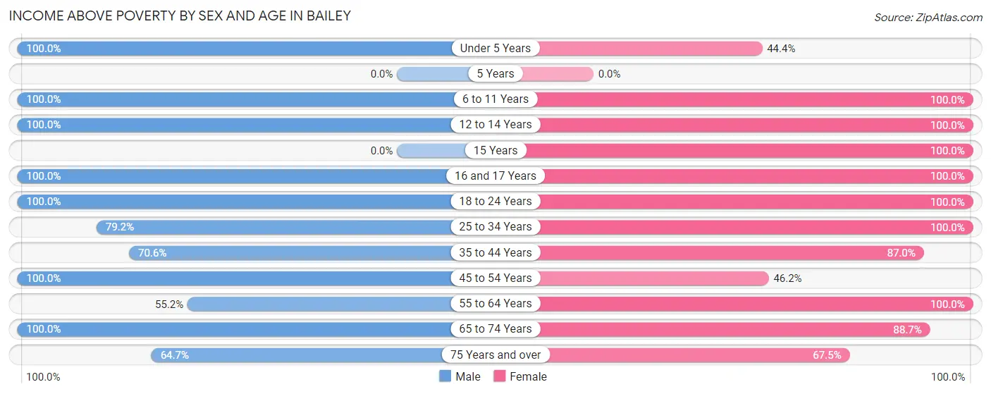 Income Above Poverty by Sex and Age in Bailey
