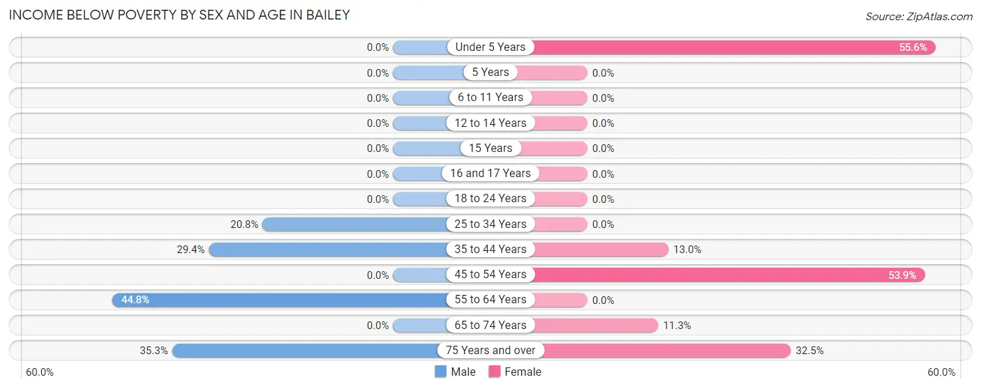 Income Below Poverty by Sex and Age in Bailey