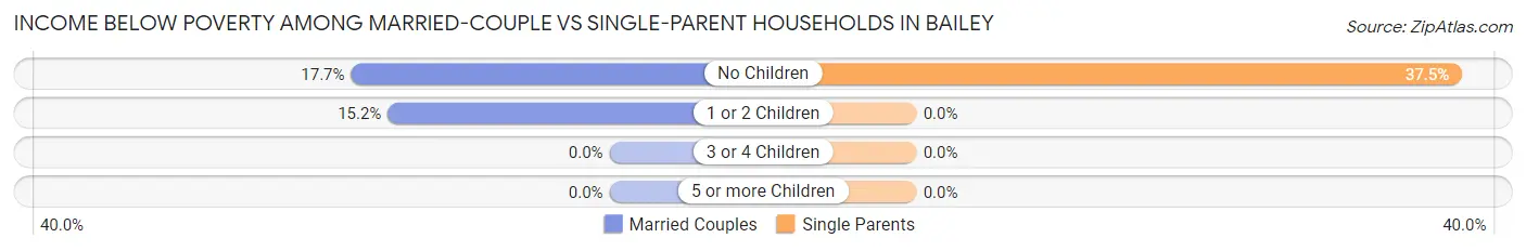 Income Below Poverty Among Married-Couple vs Single-Parent Households in Bailey