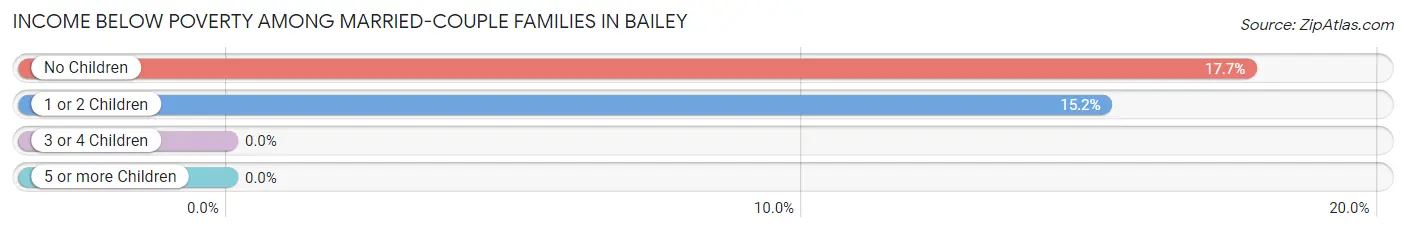 Income Below Poverty Among Married-Couple Families in Bailey