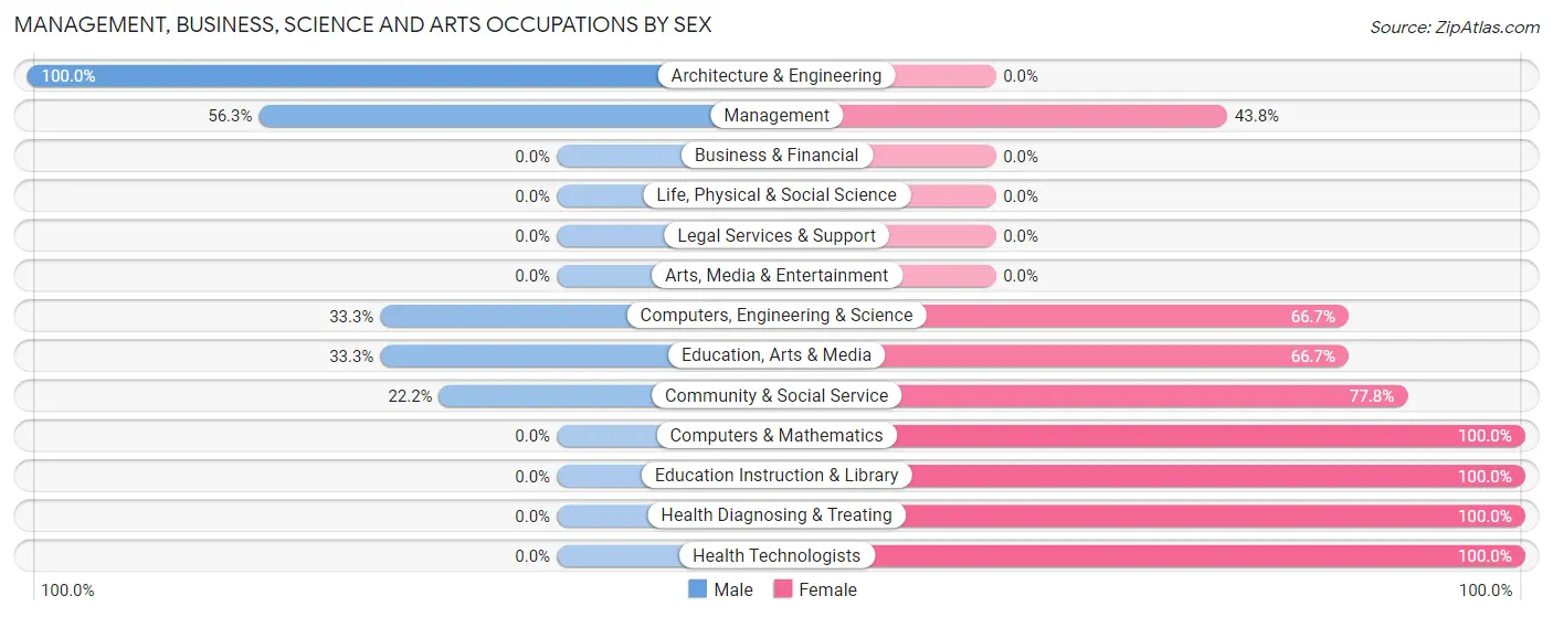 Management, Business, Science and Arts Occupations by Sex in Bailey