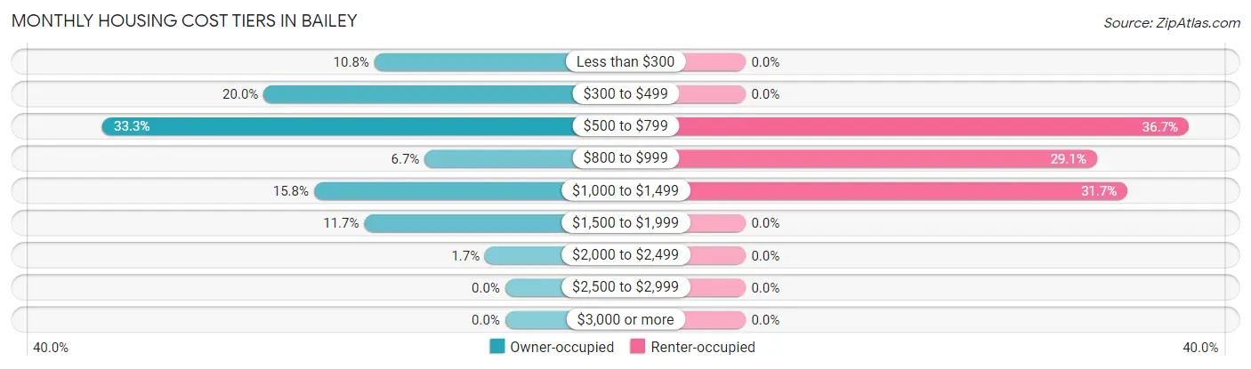 Monthly Housing Cost Tiers in Bailey