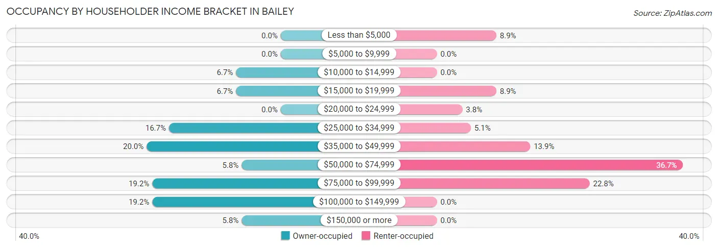 Occupancy by Householder Income Bracket in Bailey