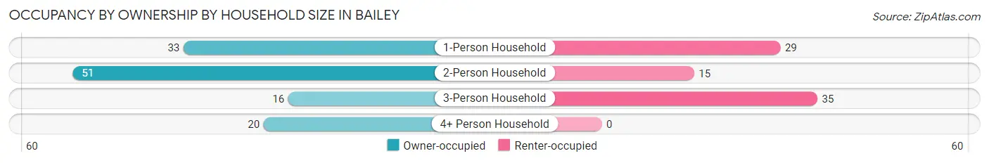 Occupancy by Ownership by Household Size in Bailey