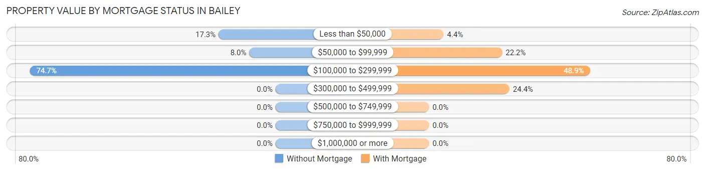 Property Value by Mortgage Status in Bailey