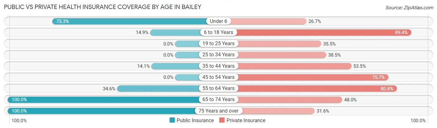 Public vs Private Health Insurance Coverage by Age in Bailey