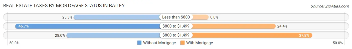 Real Estate Taxes by Mortgage Status in Bailey