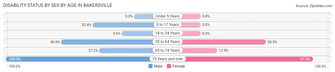 Disability Status by Sex by Age in Bakersville