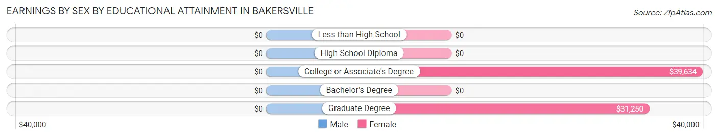 Earnings by Sex by Educational Attainment in Bakersville