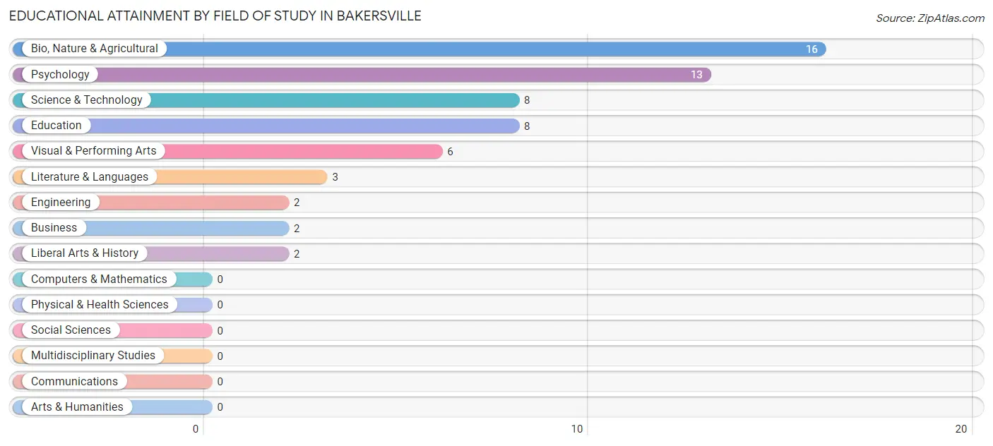 Educational Attainment by Field of Study in Bakersville