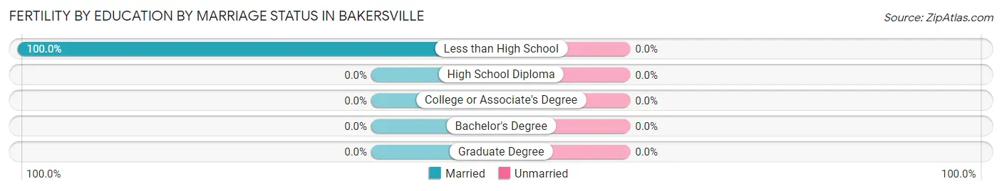 Female Fertility by Education by Marriage Status in Bakersville