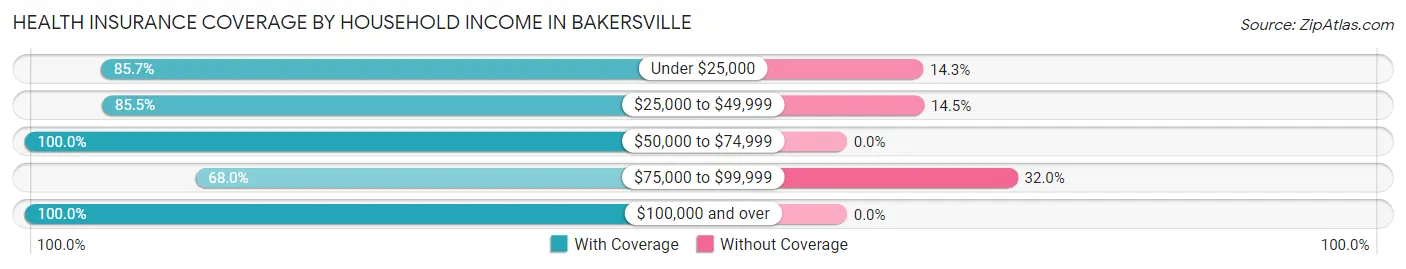 Health Insurance Coverage by Household Income in Bakersville