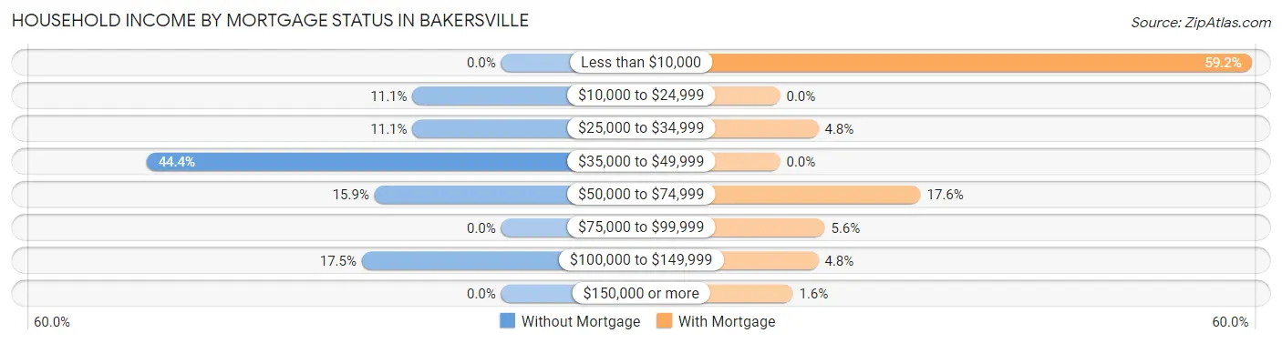 Household Income by Mortgage Status in Bakersville