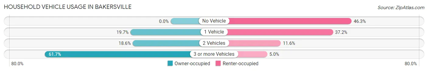 Household Vehicle Usage in Bakersville