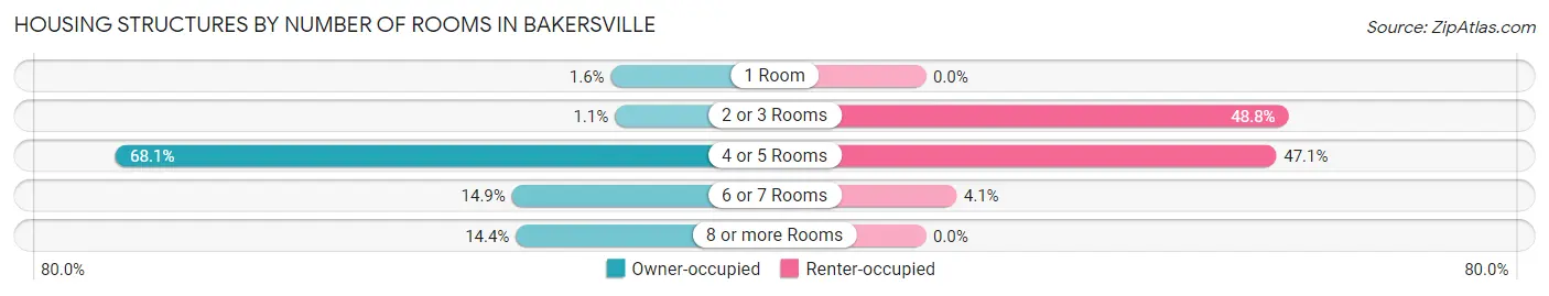 Housing Structures by Number of Rooms in Bakersville
