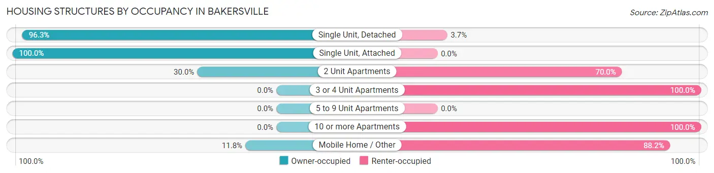 Housing Structures by Occupancy in Bakersville
