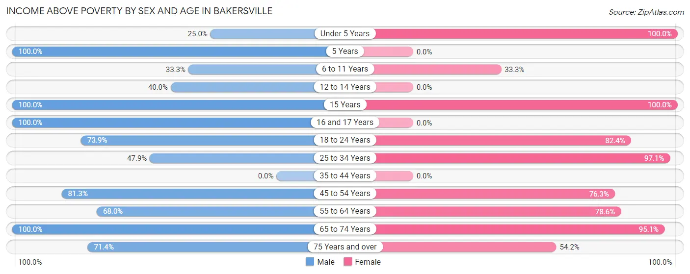 Income Above Poverty by Sex and Age in Bakersville