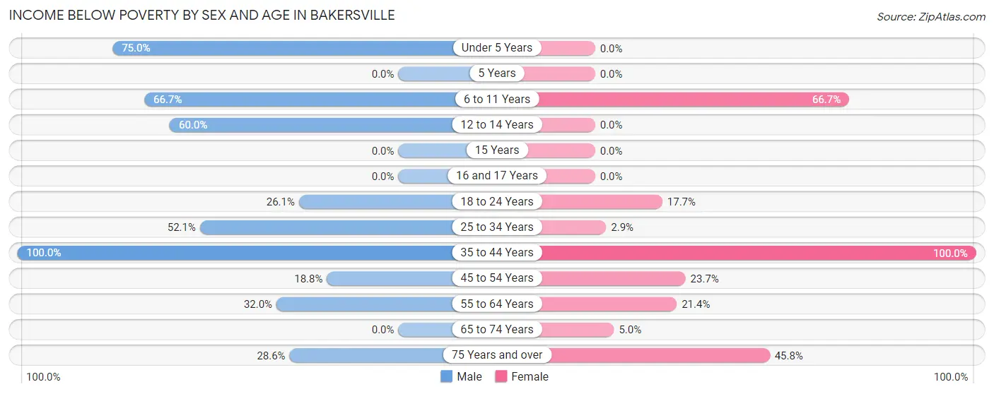 Income Below Poverty by Sex and Age in Bakersville