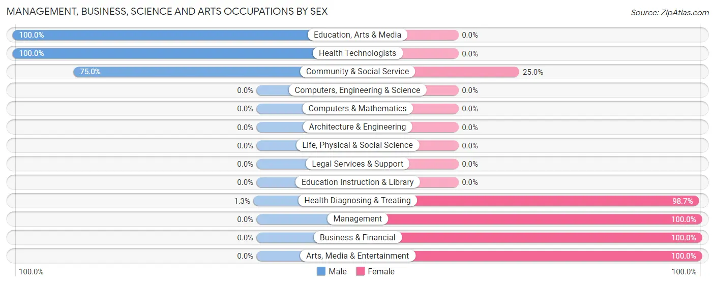 Management, Business, Science and Arts Occupations by Sex in Bakersville