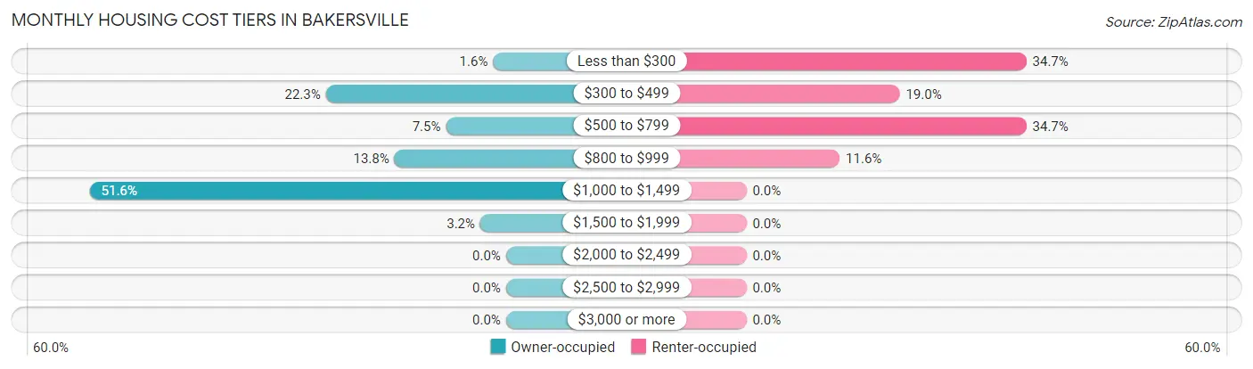 Monthly Housing Cost Tiers in Bakersville