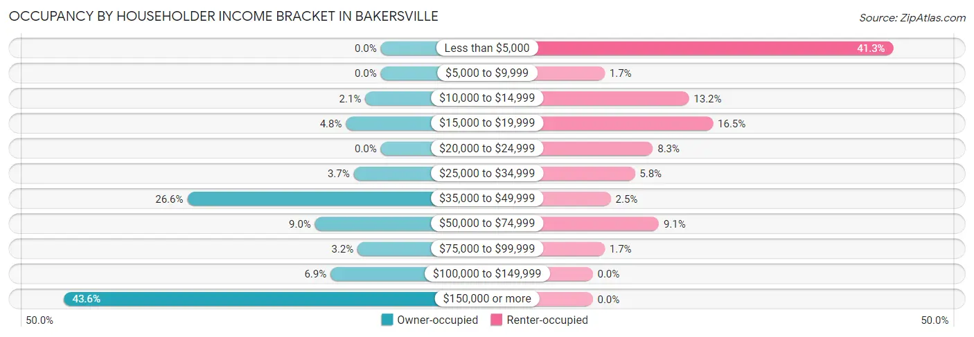 Occupancy by Householder Income Bracket in Bakersville