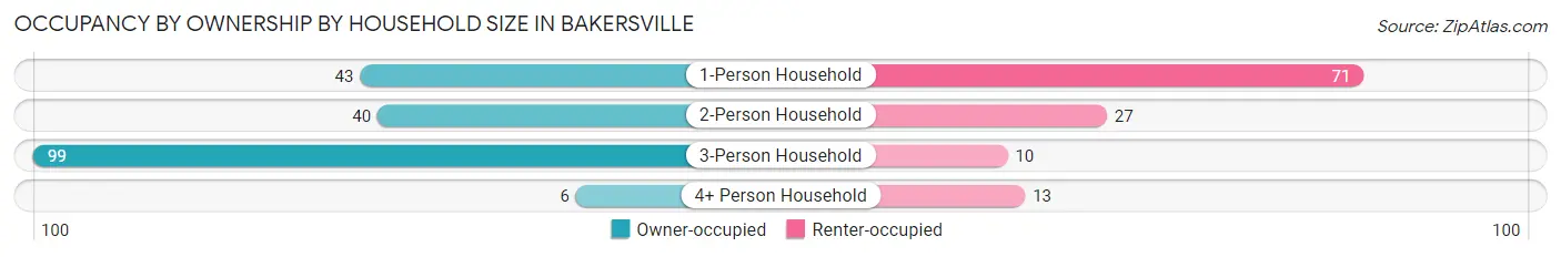 Occupancy by Ownership by Household Size in Bakersville