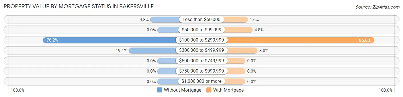 Property Value by Mortgage Status in Bakersville