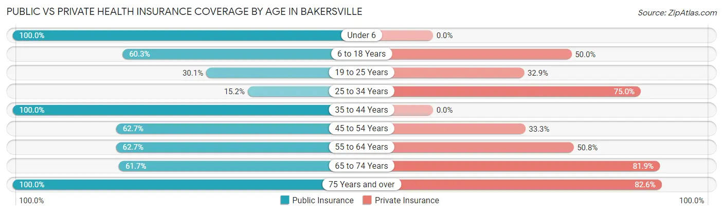 Public vs Private Health Insurance Coverage by Age in Bakersville